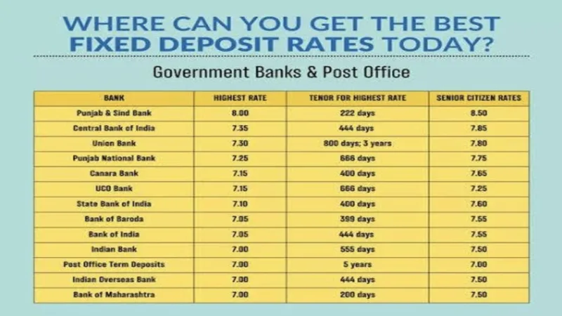 5 Best Investment Bank For FD 1