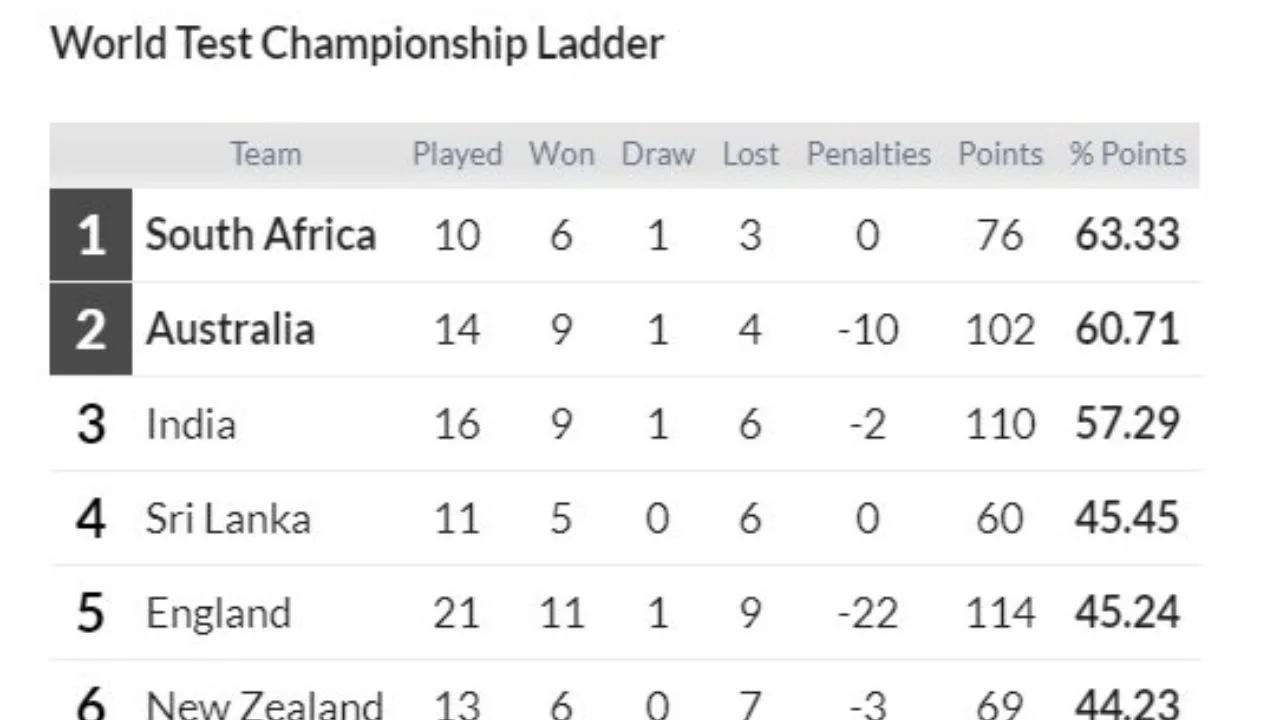 WTC Points Table Update